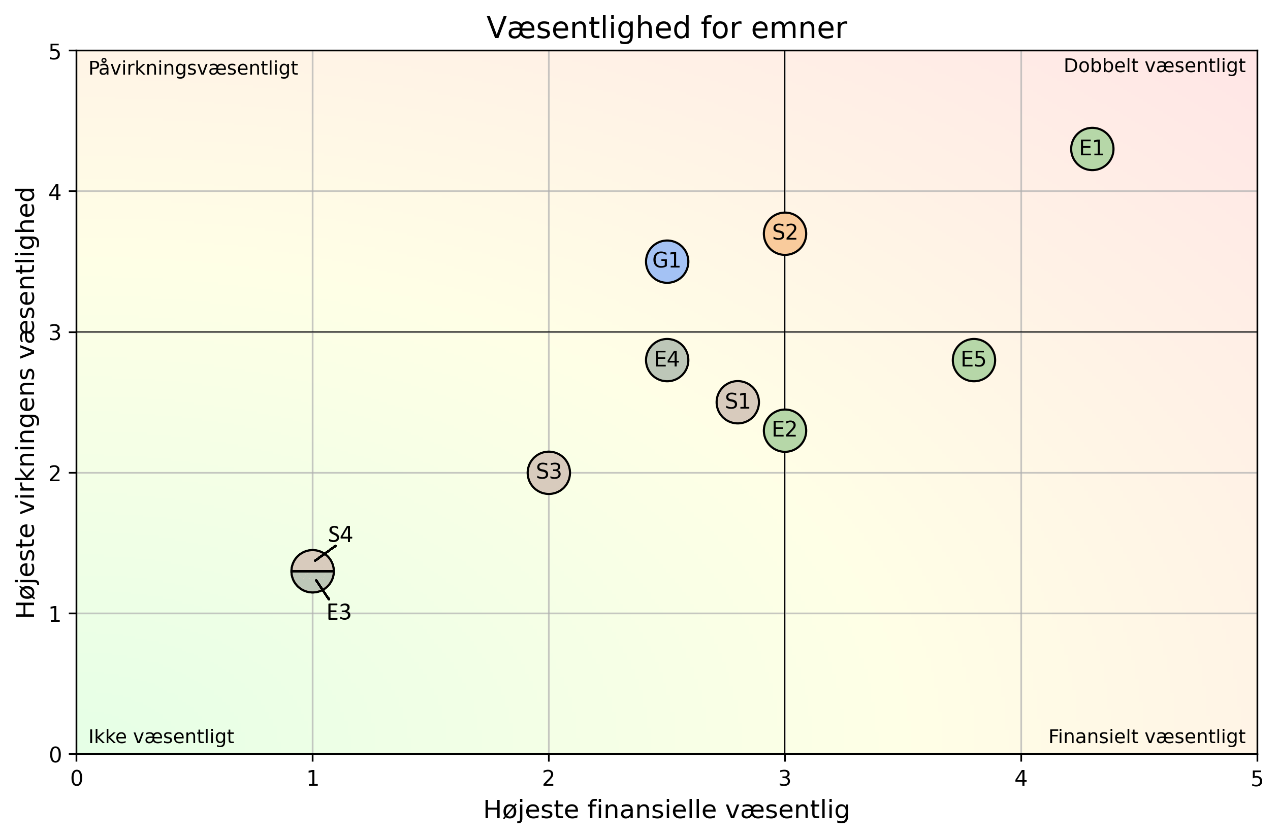 Skærmbillede af Smart CSRD